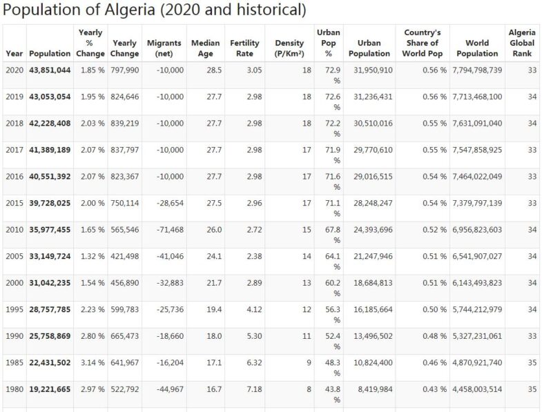 Algeria Population