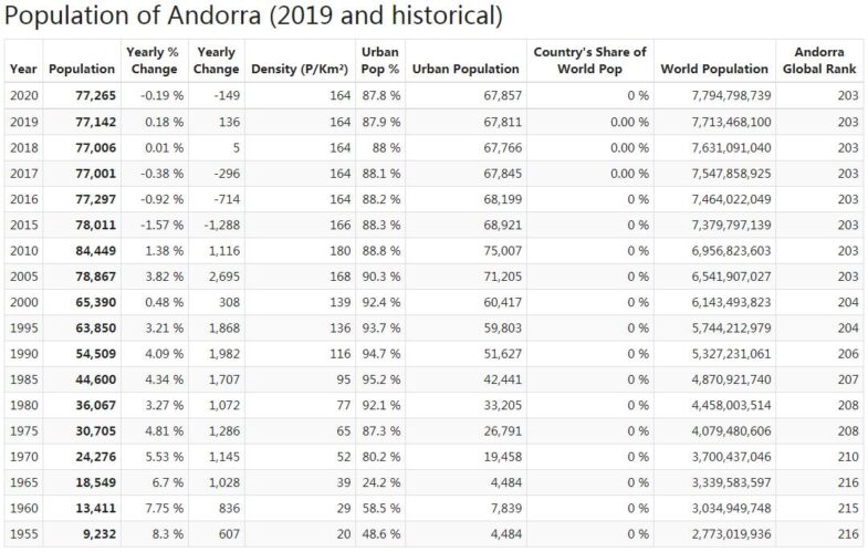 Andorra Population