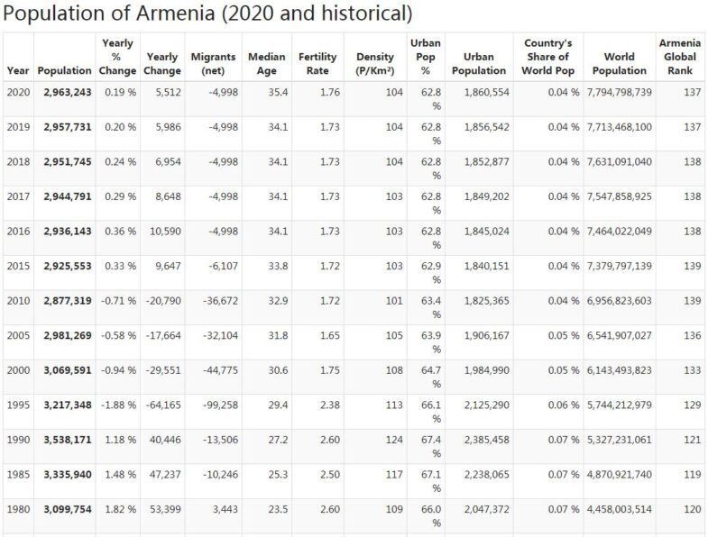 Armenia Population