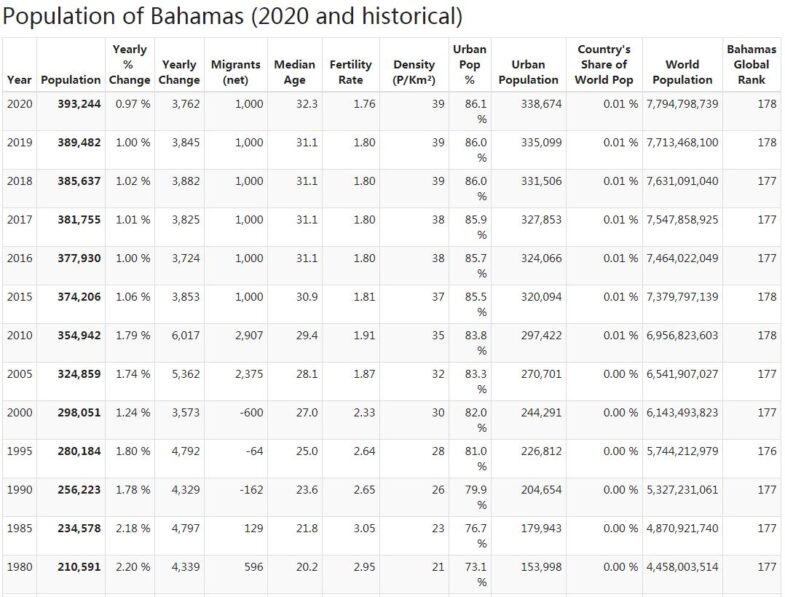 Bahamas Population