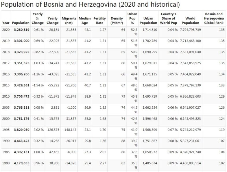 Bosnia and Herzegovina Population