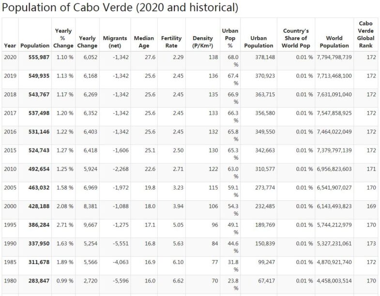 Cabo Verde Population