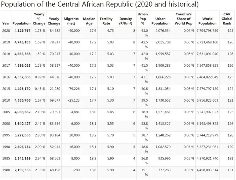 Central African Republic Population