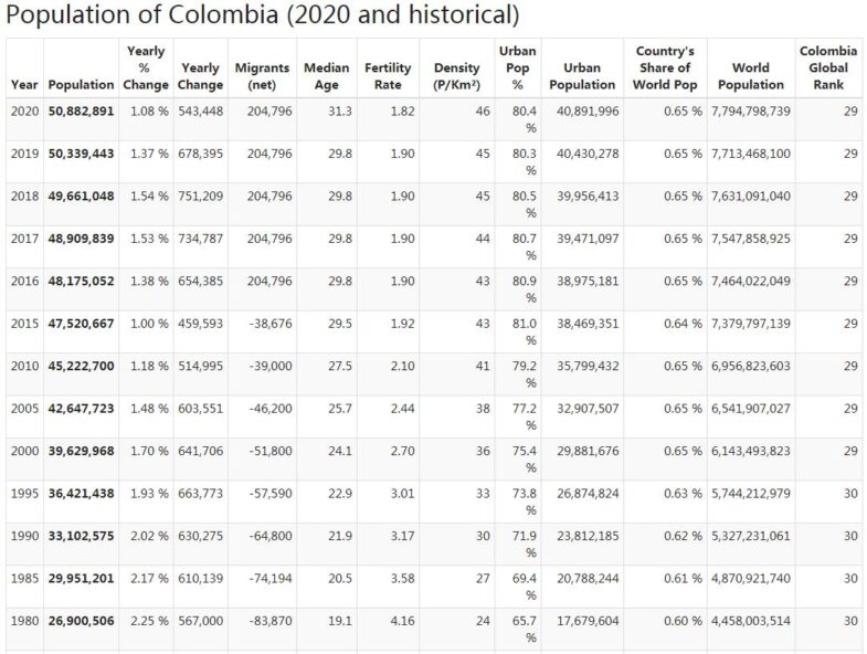 Colombia Population