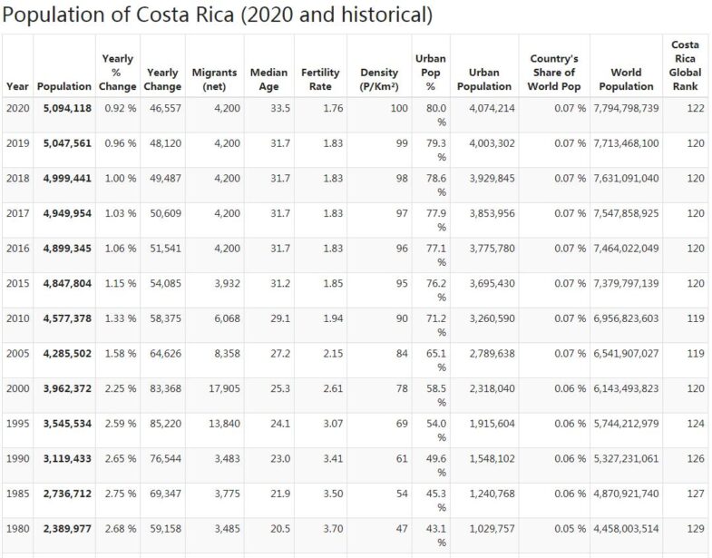 Costa Rica Population