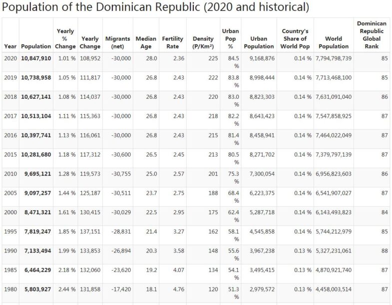 Dominican Republic Population
