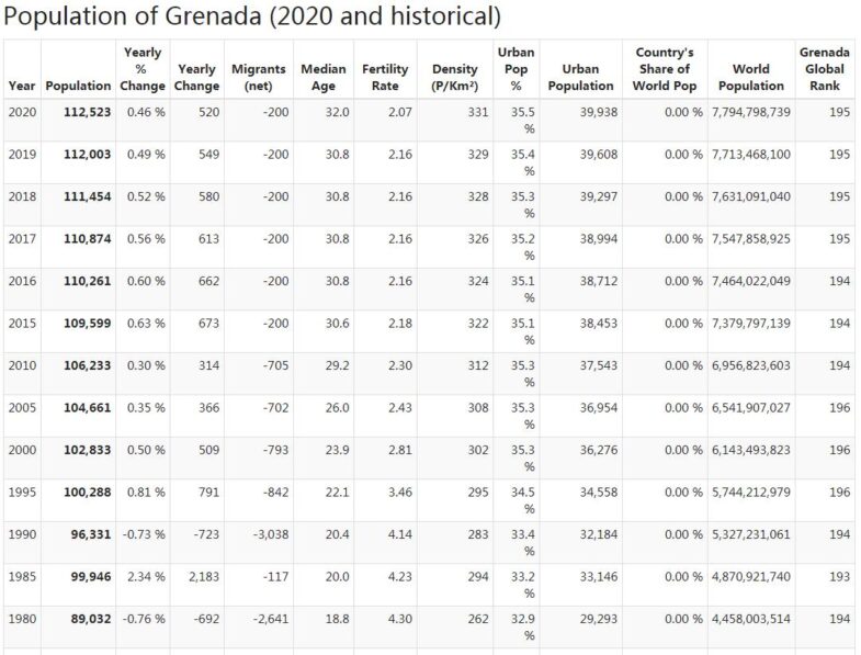 Grenada Population
