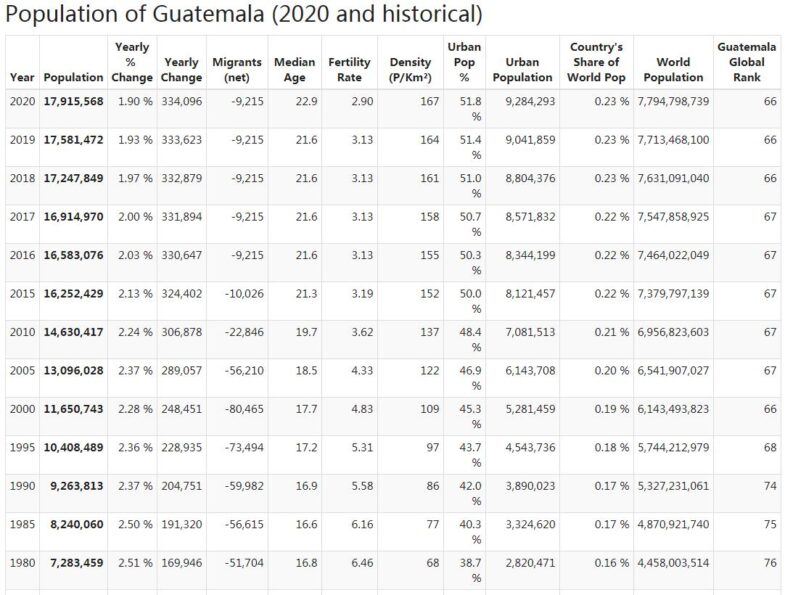 Guatemala Population