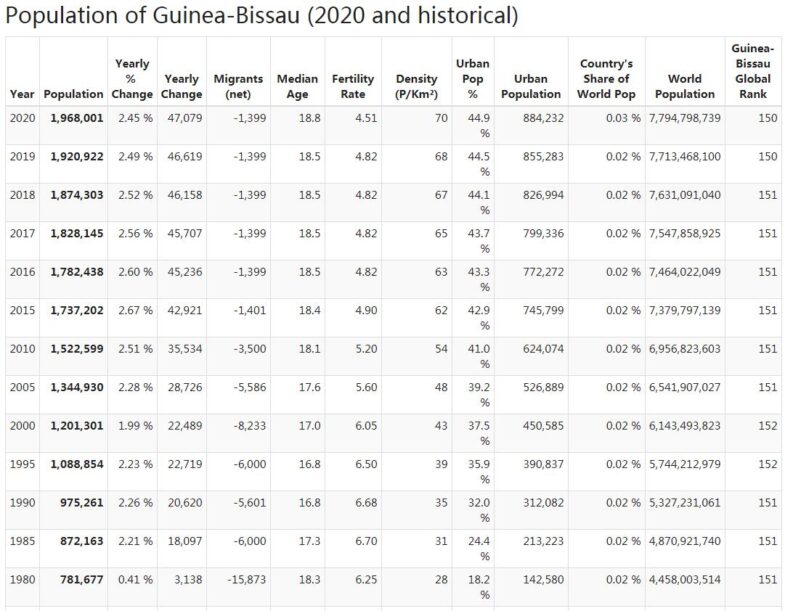 Guinea-Bissau Population