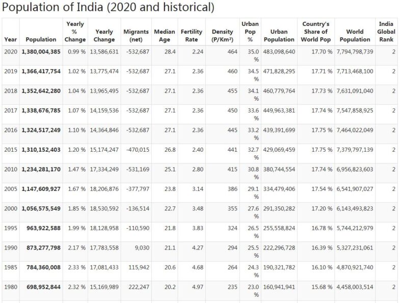 India Population