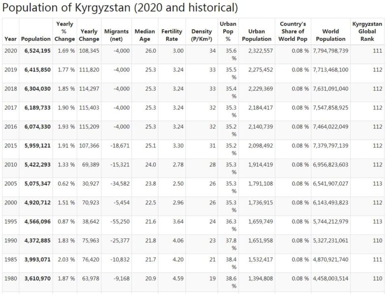 Kyrgyzstan Population