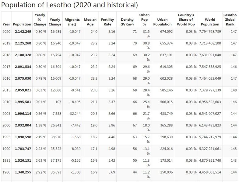 Lesotho Population