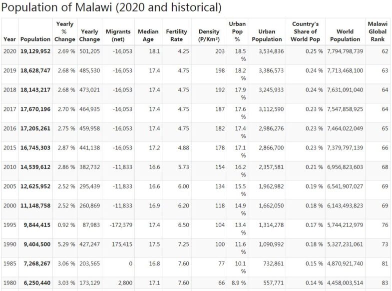 Malawi Population