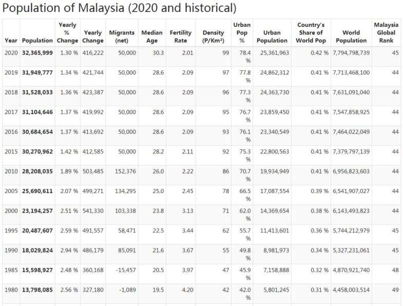 Malaysia Population