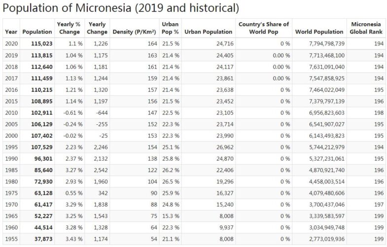 Micronesia Population