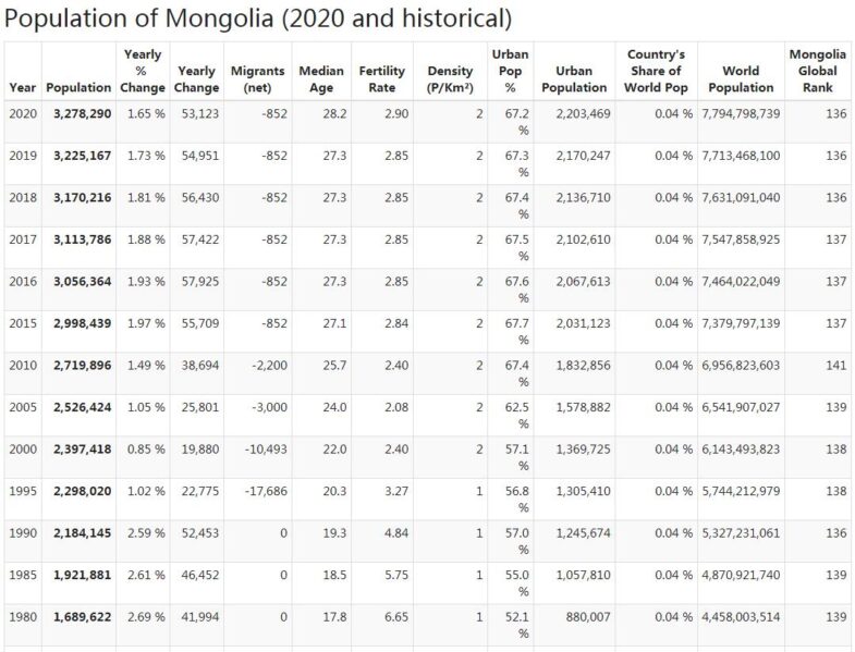 Mongolia Population