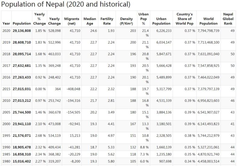 Nepal Population