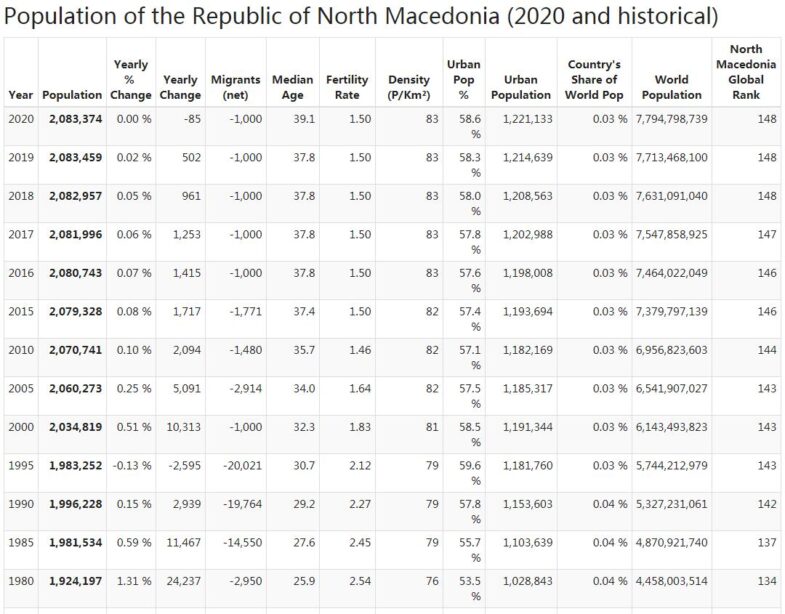 North Macedonia Population