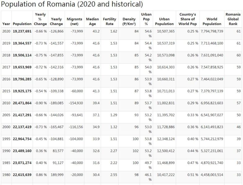 Romania Population