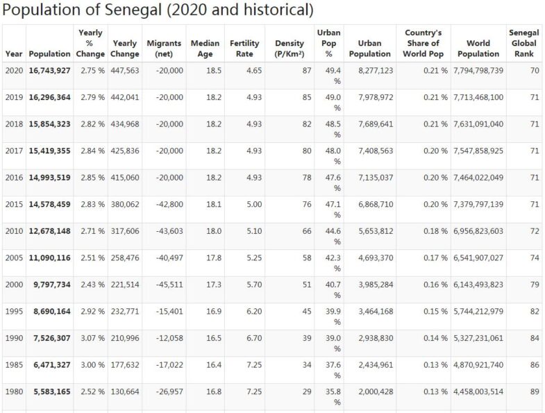 Senegal Population