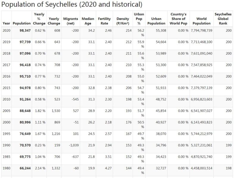Seychelles Population