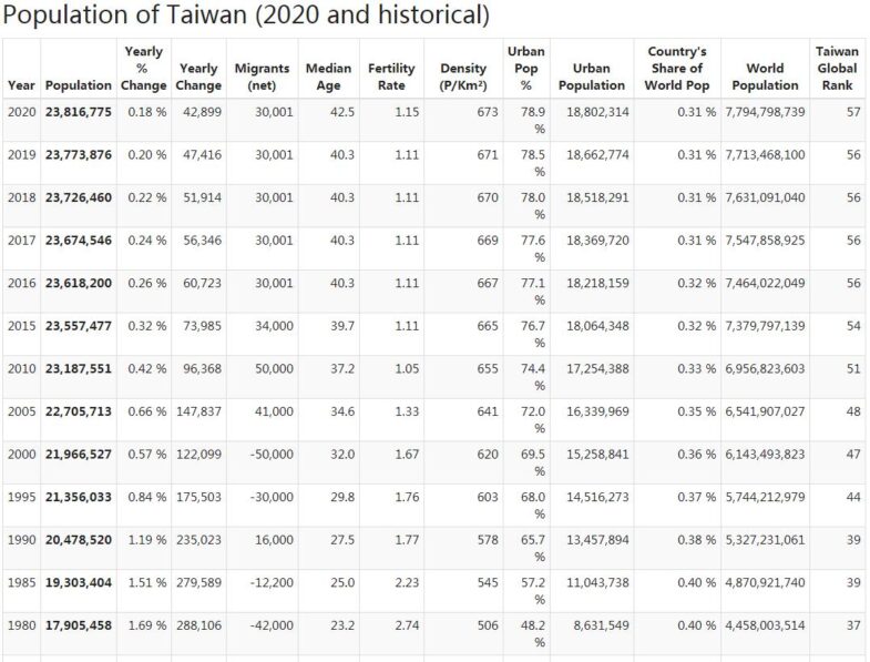 Taiwan Population