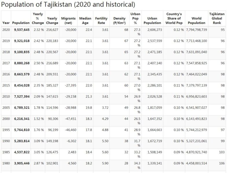 Tajikistan Population