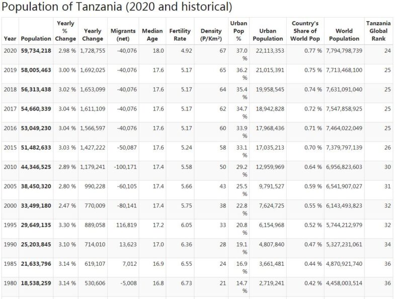 Tanzania Population