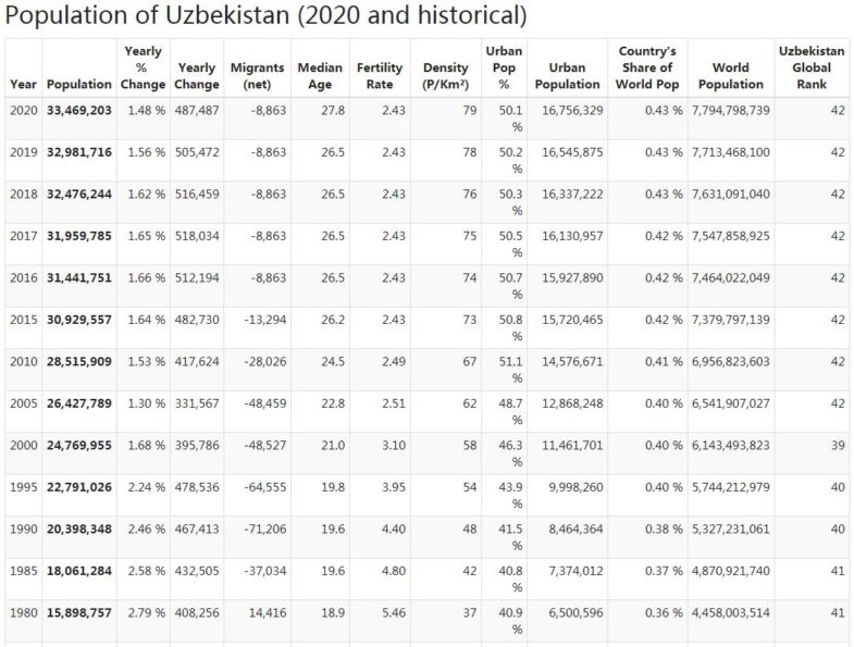 Uzbekistan Population