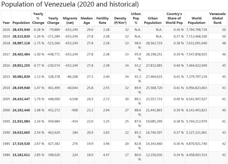 Venezuela Population