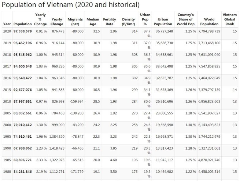 Vietnam Population