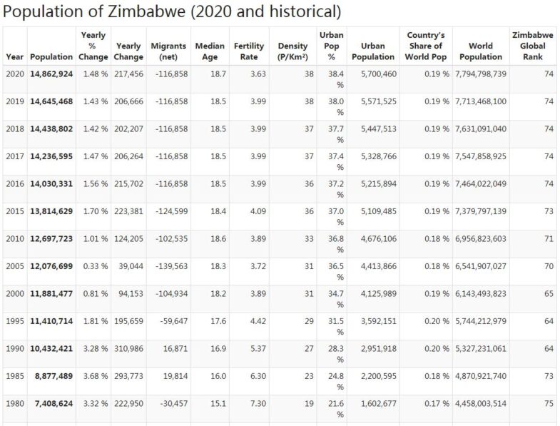Zimbabwe Population